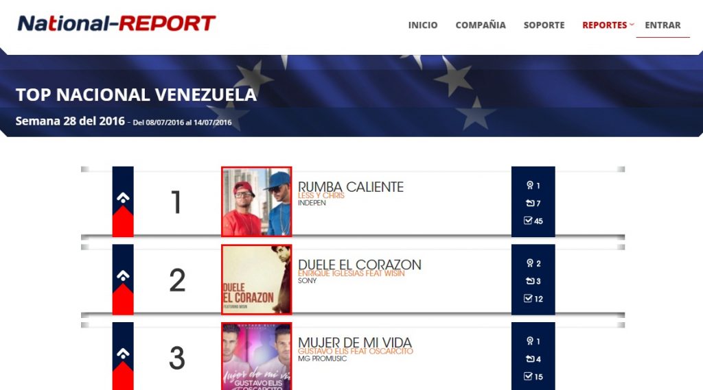 LESS Y CHRIS NÚMERO 1 national report rumba caliente top 100